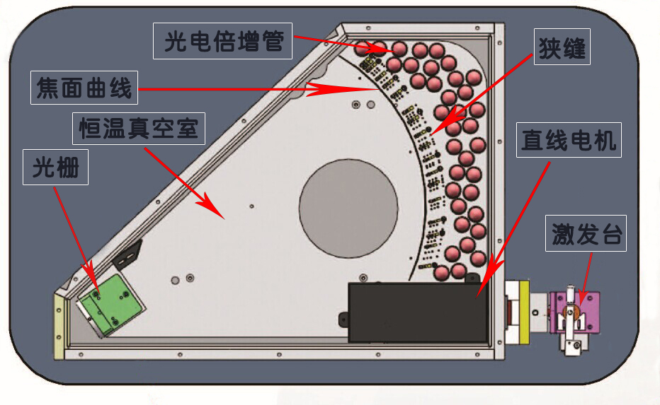 樣品在激發(fā)臺(tái)被激發(fā)光源激發(fā)后，通過聚光鏡及直線電機(jī)產(chǎn)生各個(gè)元素的特征光譜，各種元素的光譜譜線通過光柵分光自動(dòng)排列出各元素